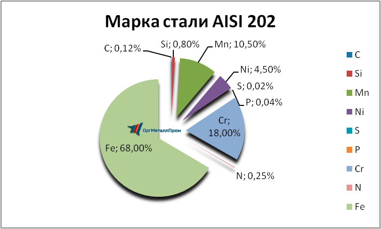   AISI 202   novocherkassk.orgmetall.ru