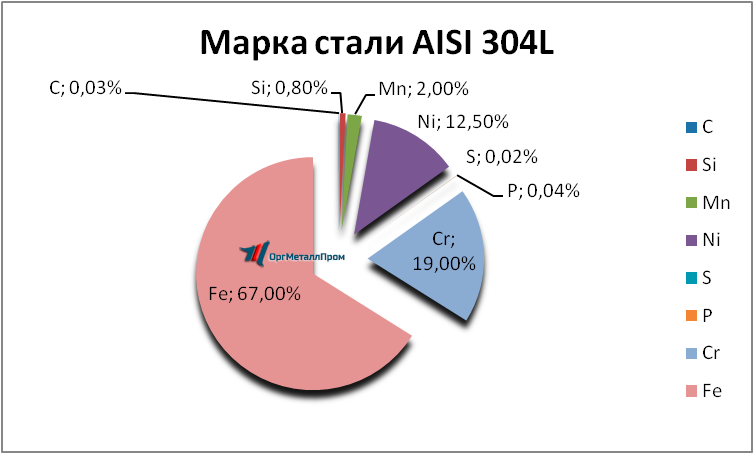   AISI 304L   novocherkassk.orgmetall.ru