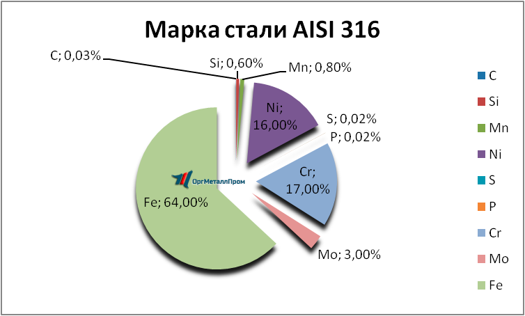   AISI 316   novocherkassk.orgmetall.ru