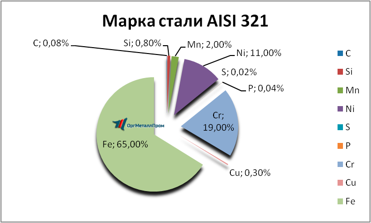   AISI 321     novocherkassk.orgmetall.ru