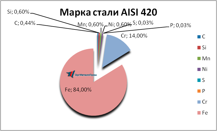   AISI 420     novocherkassk.orgmetall.ru