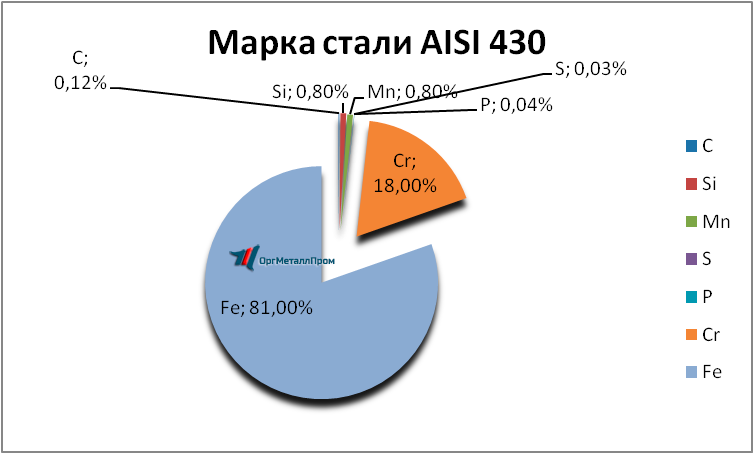   AISI 430 (1217)    novocherkassk.orgmetall.ru