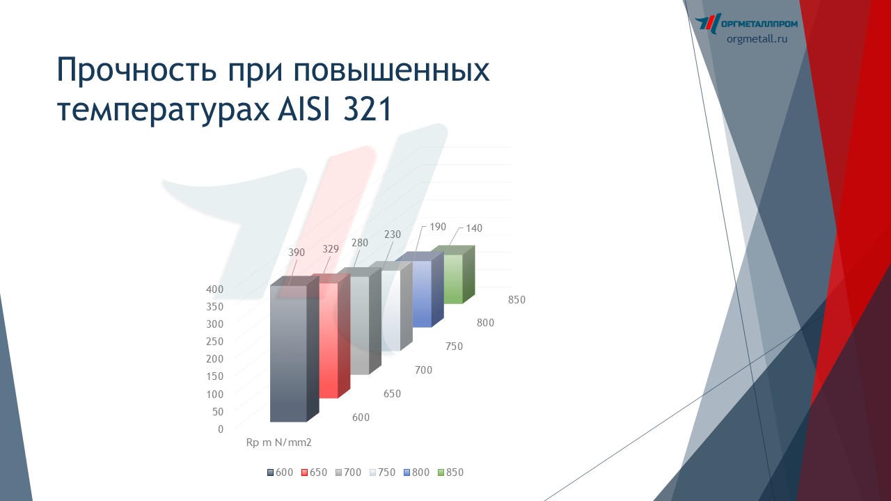     AISI 321   novocherkassk.orgmetall.ru